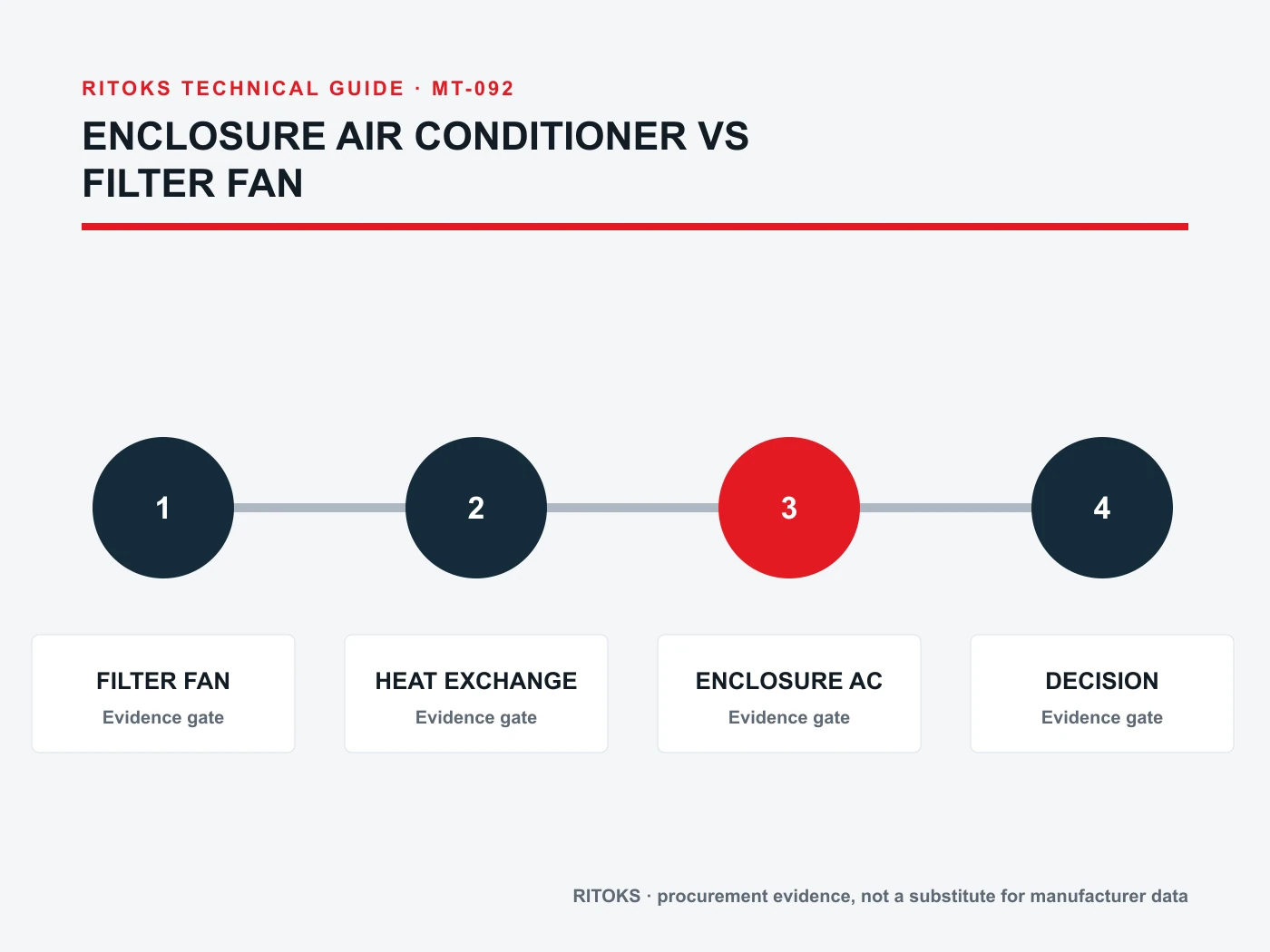 Enclosure Air Conditioner exact-model evidence chain diagram