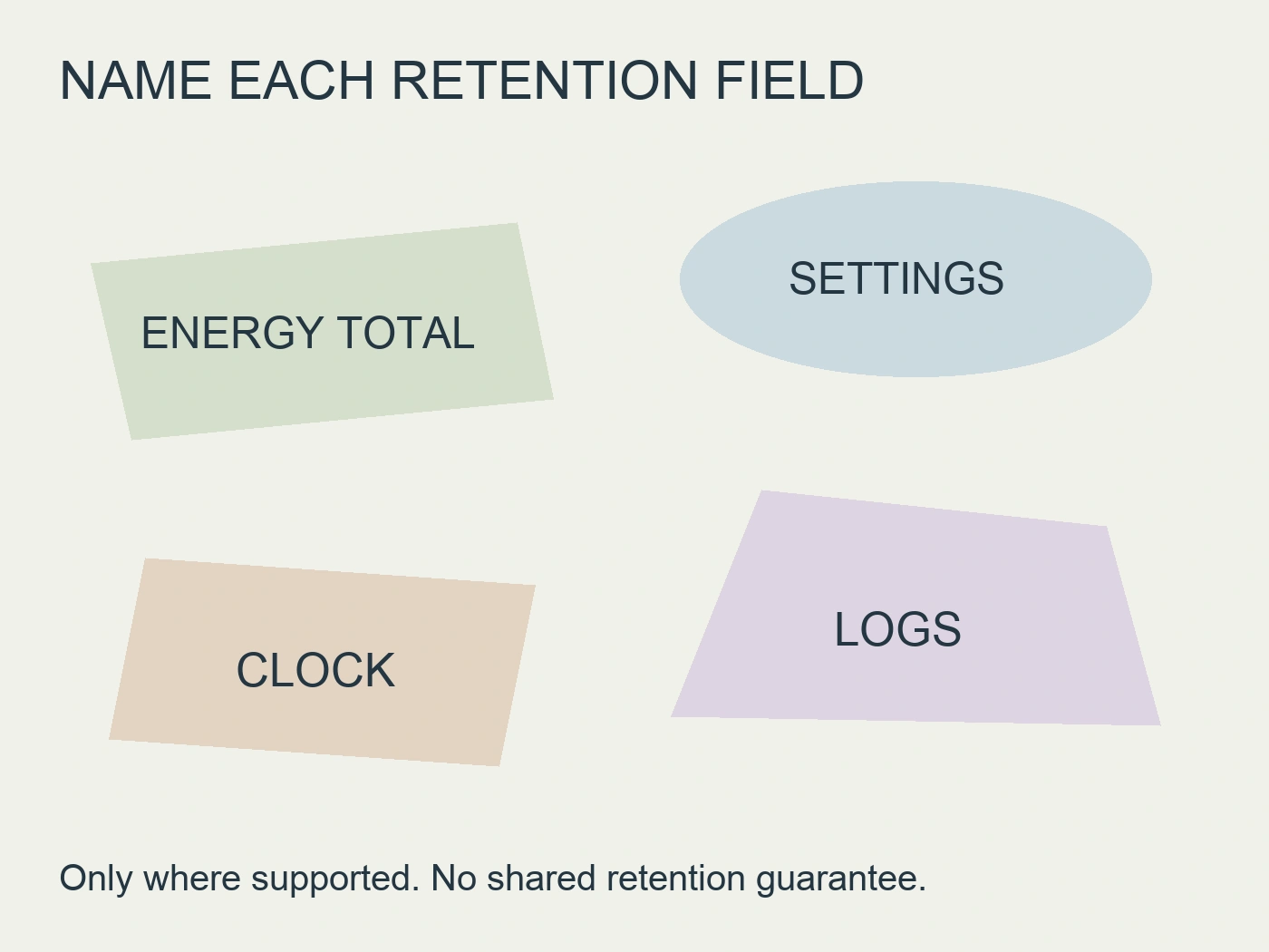 Four separated shapes labelled energy total, settings, clock and logs identify distinct retention questions.