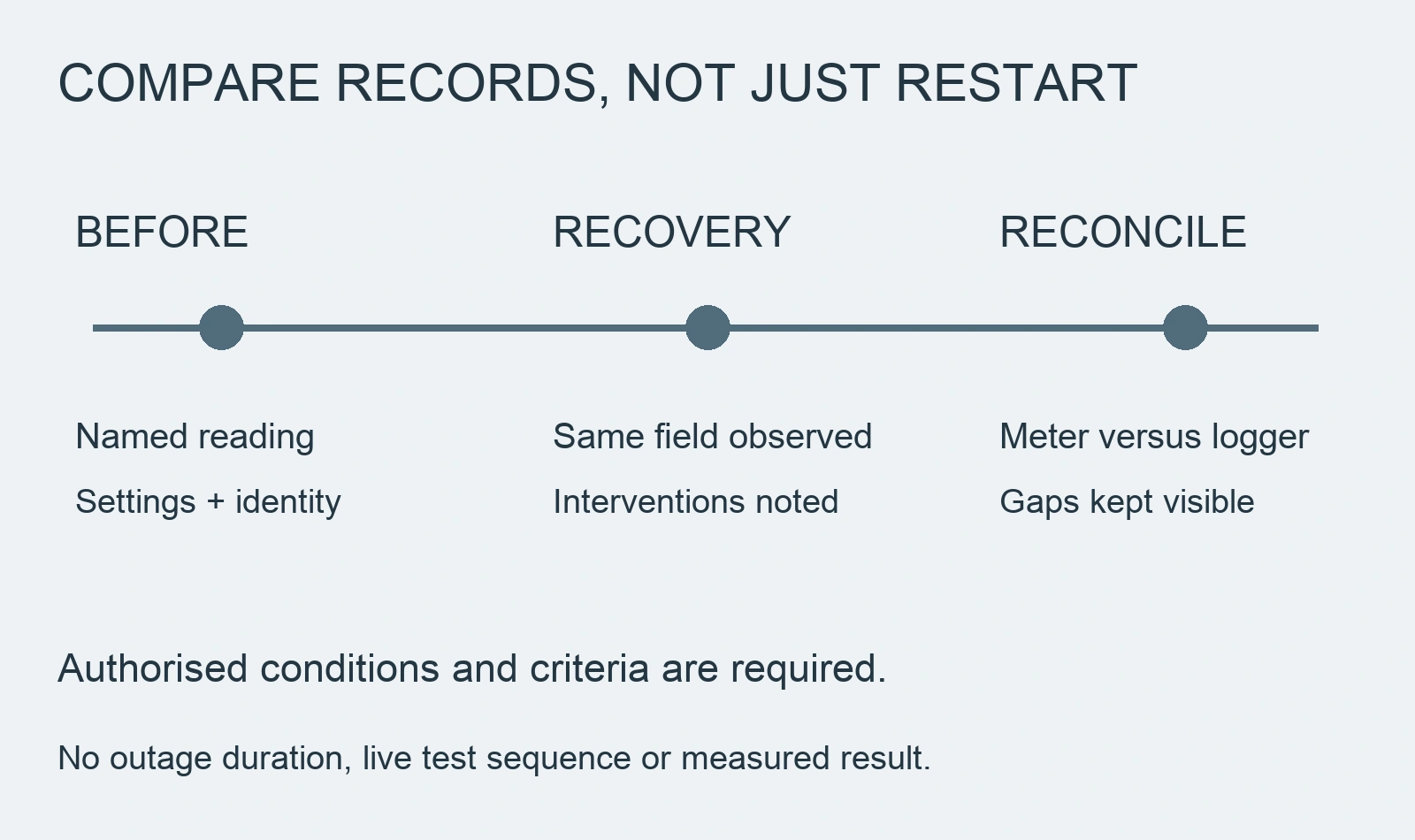 Record-comparison timeline separates before-event identity, recovery observations and meter-versus-logger reconciliation.