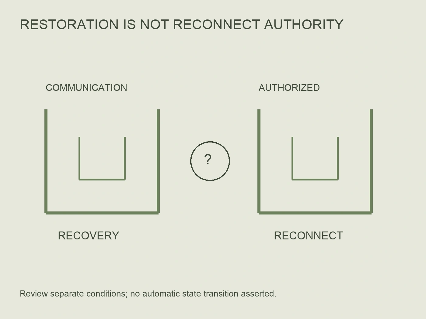 Communication recovery and authorized reconnect are drawn as separate gates with unresolved evidence between them