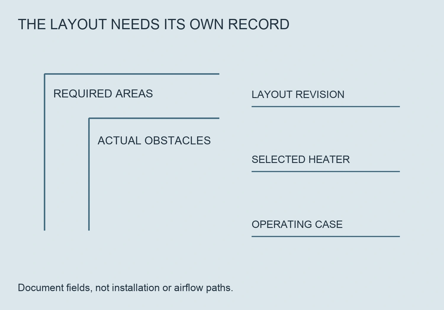 An original layout review graphic names required areas, obstacles and the selected heater without drawing a circulation or installation path.