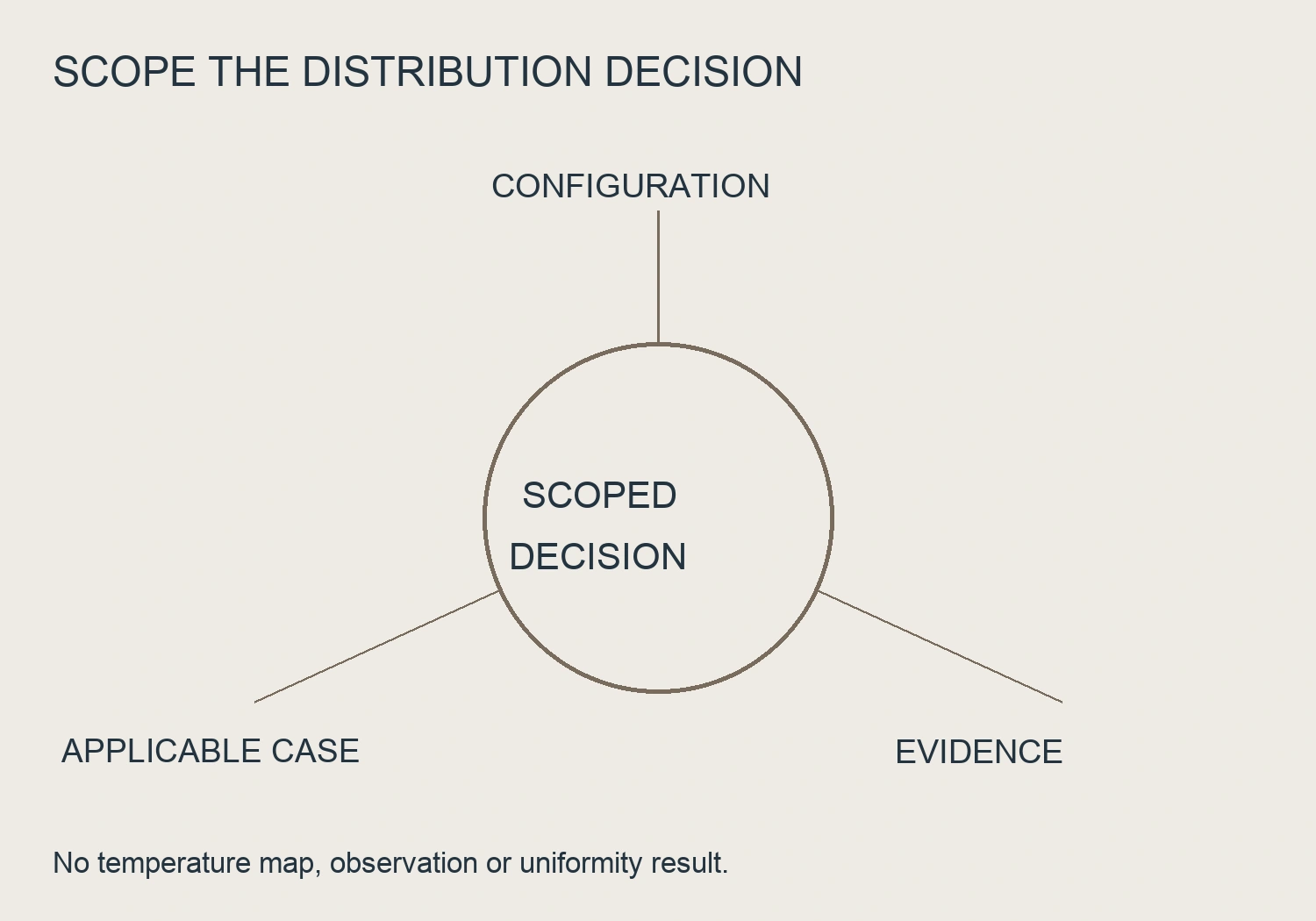 An original radial evidence review graphic relates configuration, applicable case and retained evidence around a scoped distribution decision.