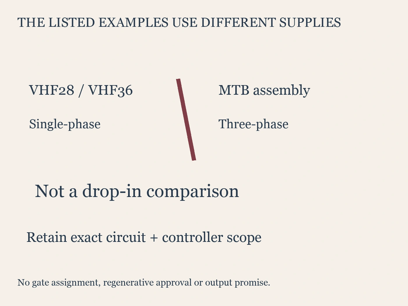 VHF28/VHF36 single-phase and MTB three-phase examples separated as unlike supply architectures