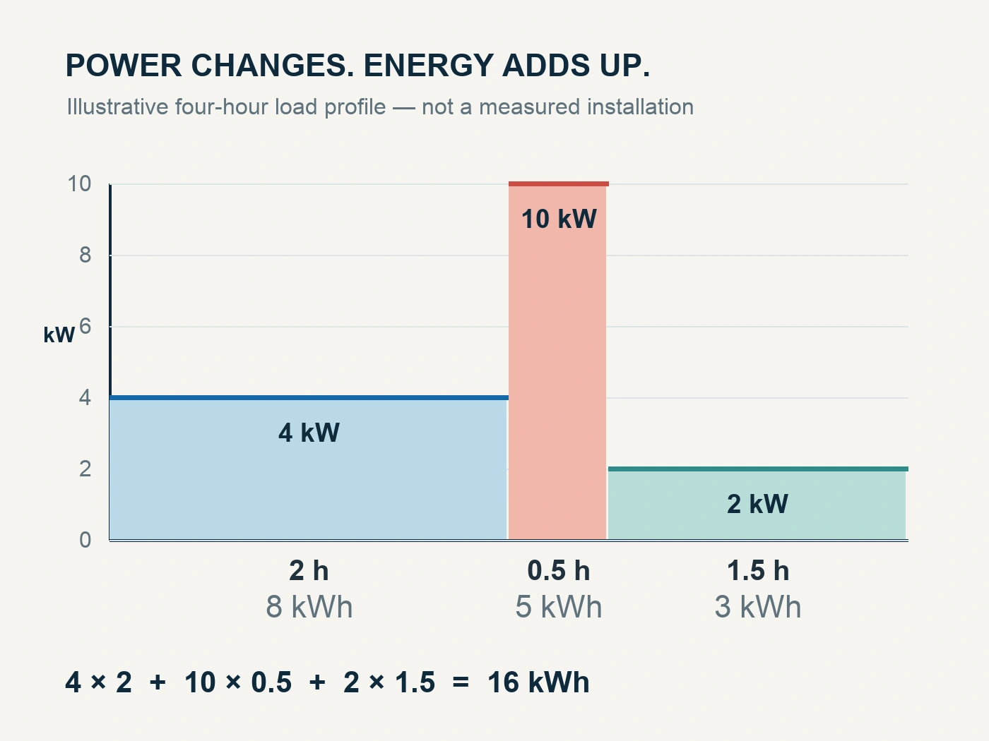 Illustrative stepped power profile: 4, 10 and 2 kW intervals add to 16 kWh
