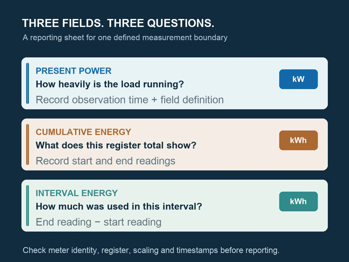 Reporting field sheet separating present kW, cumulative kWh and interval kWh