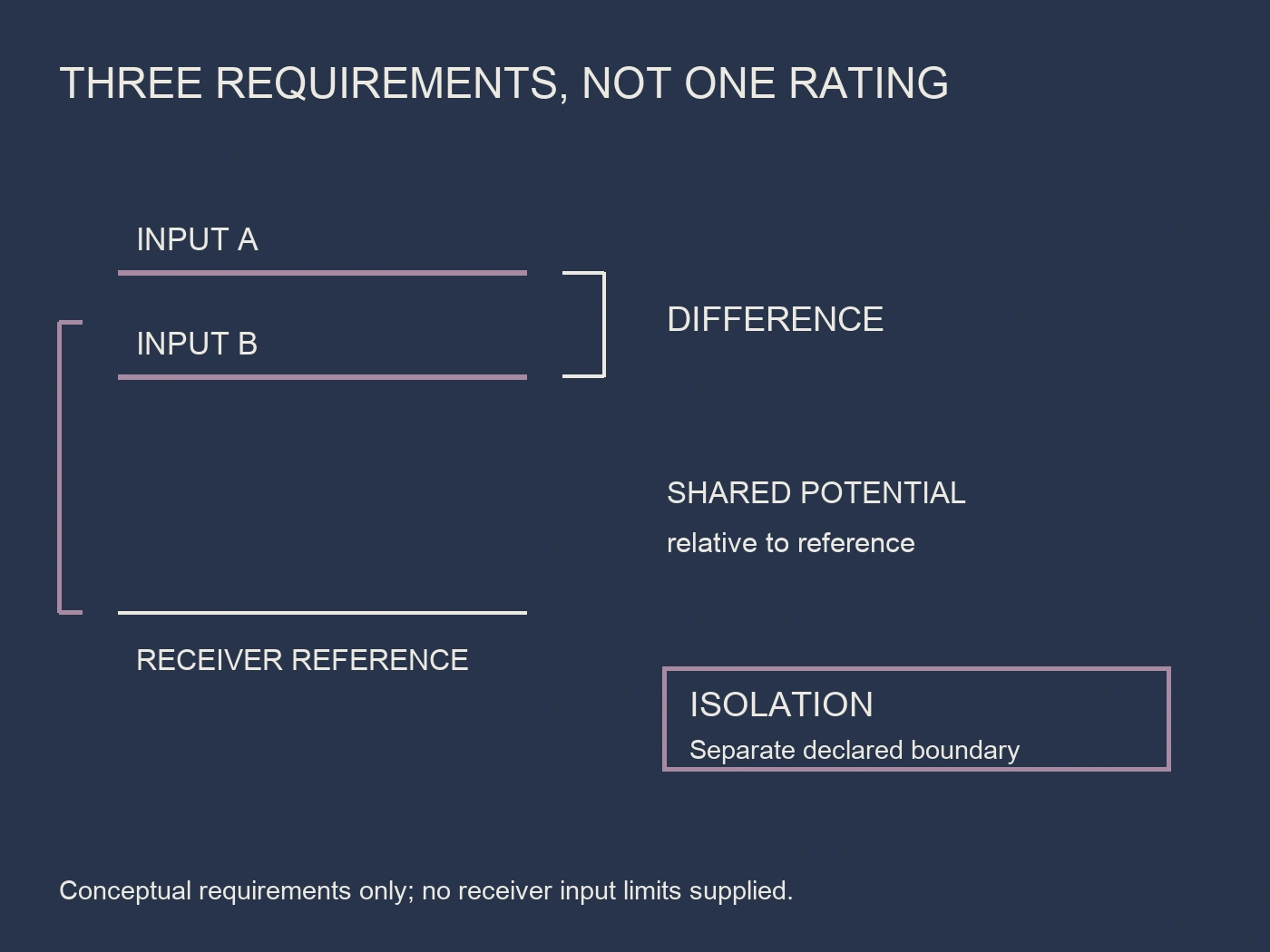 A differential pair, input reference and separate isolation boundary are labelled as three distinct review requirements without numerical ratings