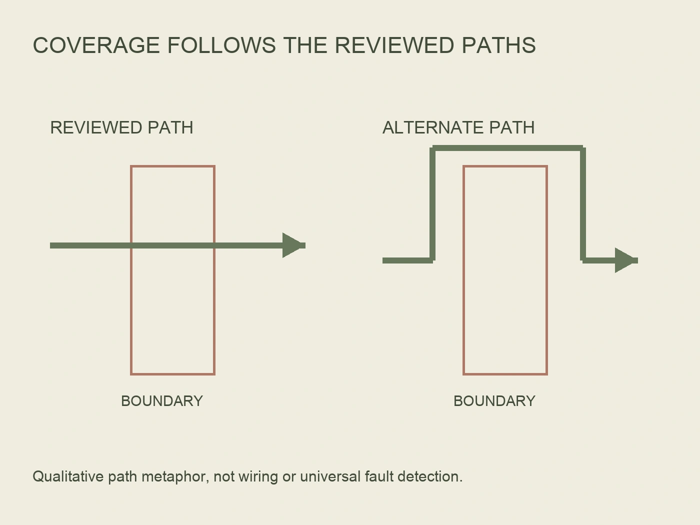 Two conceptual measurement boundaries highlight that only reviewed current paths crossing each boundary are observed