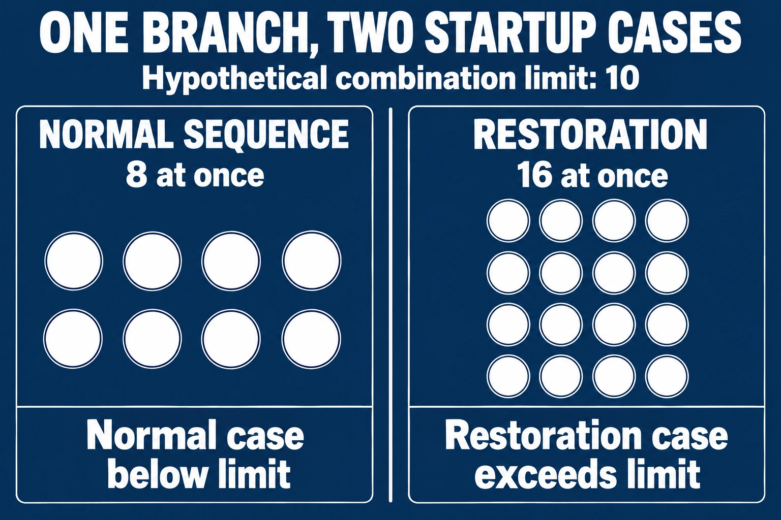 Hypothetical normal sequence energizes eight drivers together while restoration energizes sixteen, against an assumed ten-driver limit.