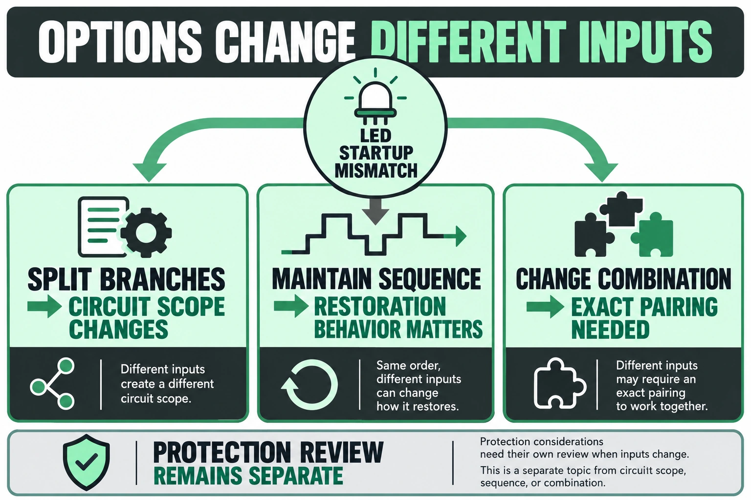 Splitting branches changes circuit scope, maintaining sequence makes restoration behavior relevant, and changing combination requires exact pairing evidence.
