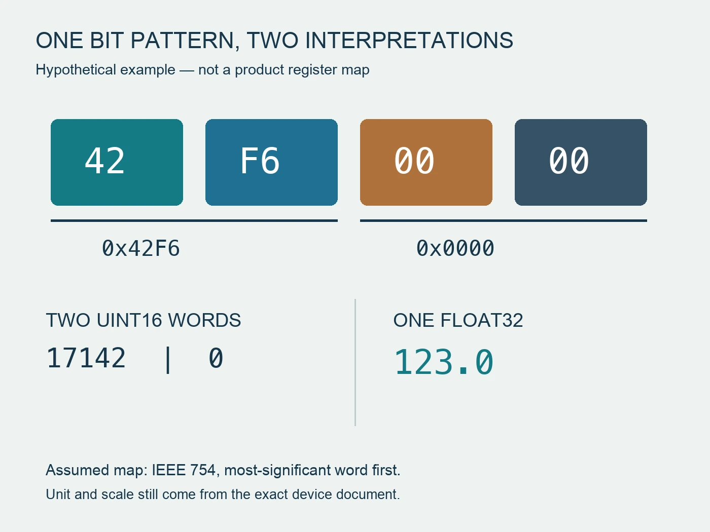 Hypothetical bytes42F60000 interpreted as two unsigned words or one float32 value123.0