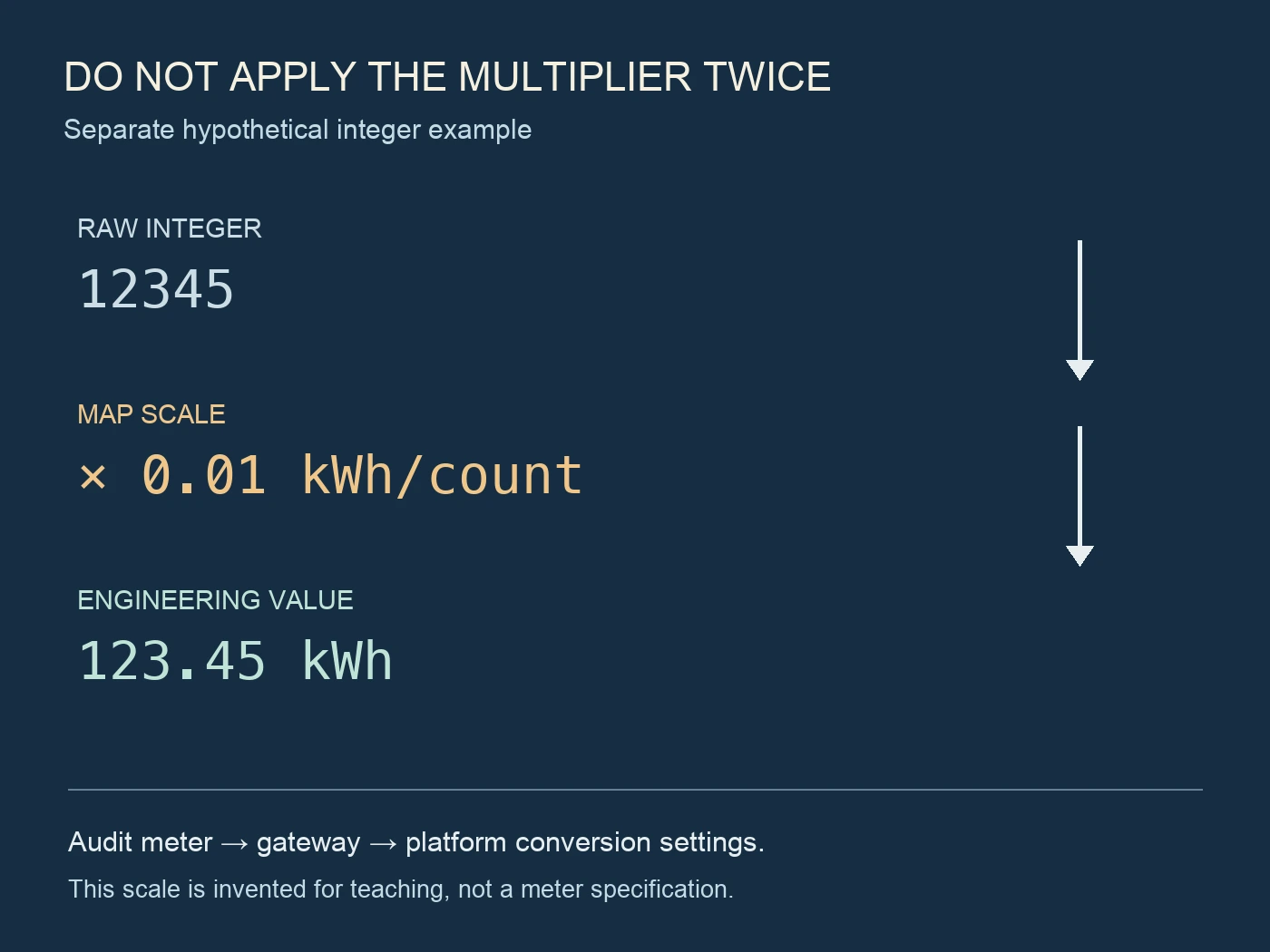Hypothetical integer12345 multiplied by0.01kWh per count gives123.45kWh