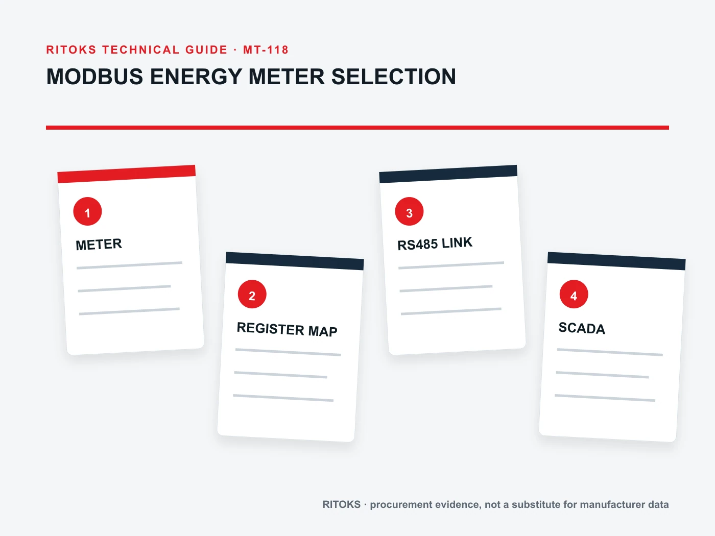 Modbus meter integration chain showing wiring, protocol, register and scaling layers