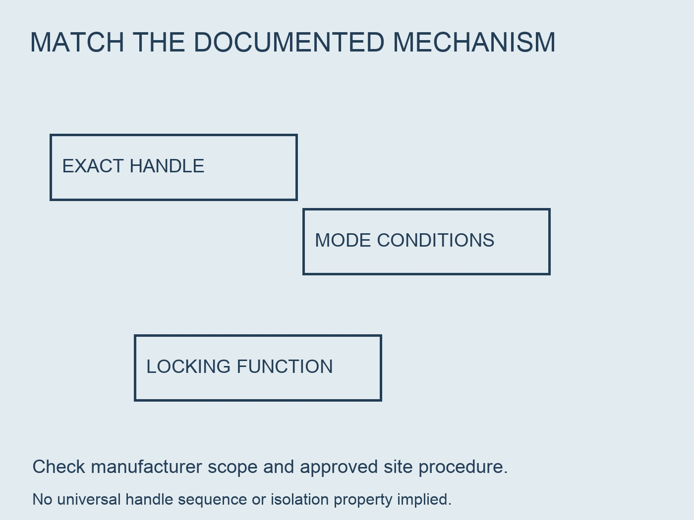 Documentary review labels for exact handle, mode conditions and locking function