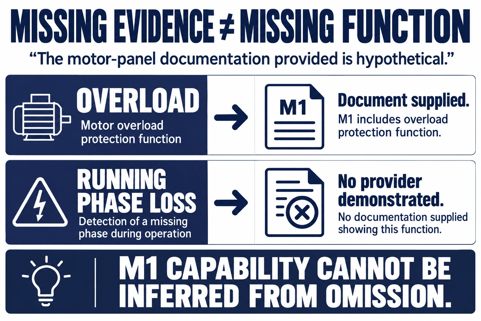 Hypothetical M1 documentation supports an overload review while no provider has been demonstrated for required running phase-loss response.