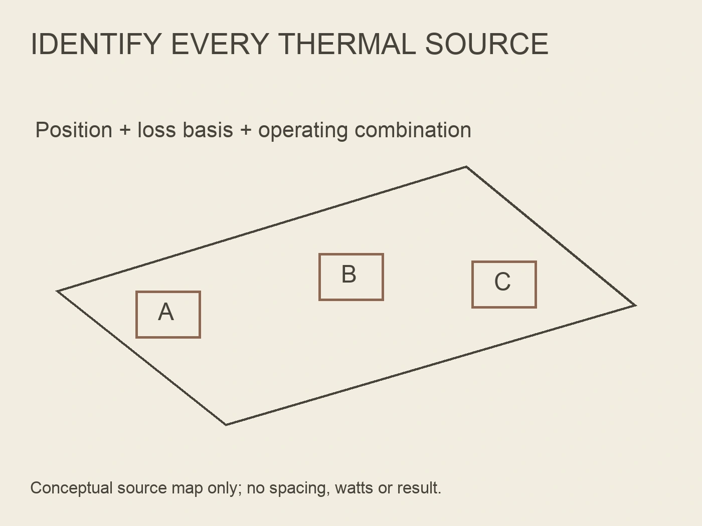 Unscaled source map identifying positions A, B and C with loss and operating-case inputs