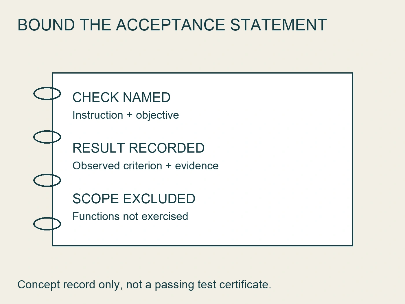 Concept binder record for check named, result recorded and scope excluded