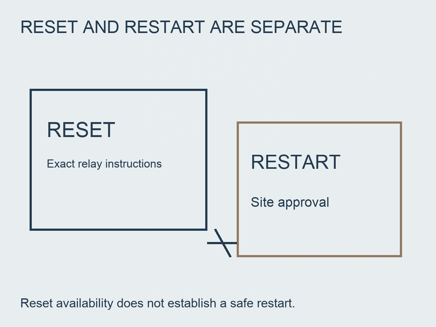 Separate frames for exact relay reset instructions and site restart approval