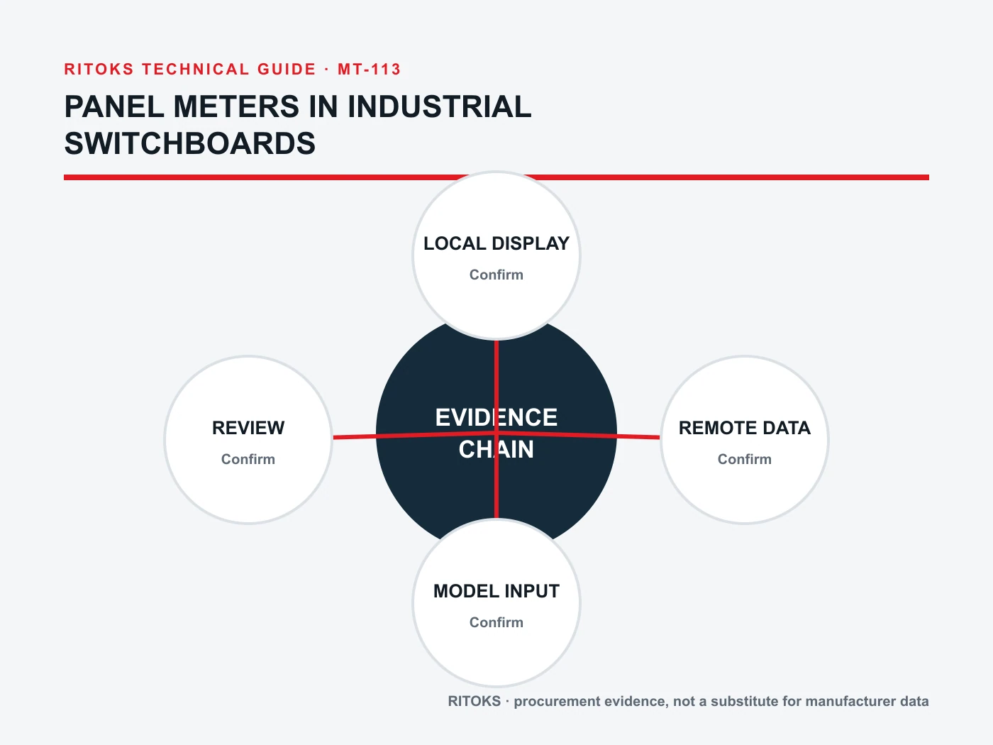 Local visibility versus remote data decision board for industrial panel meters
