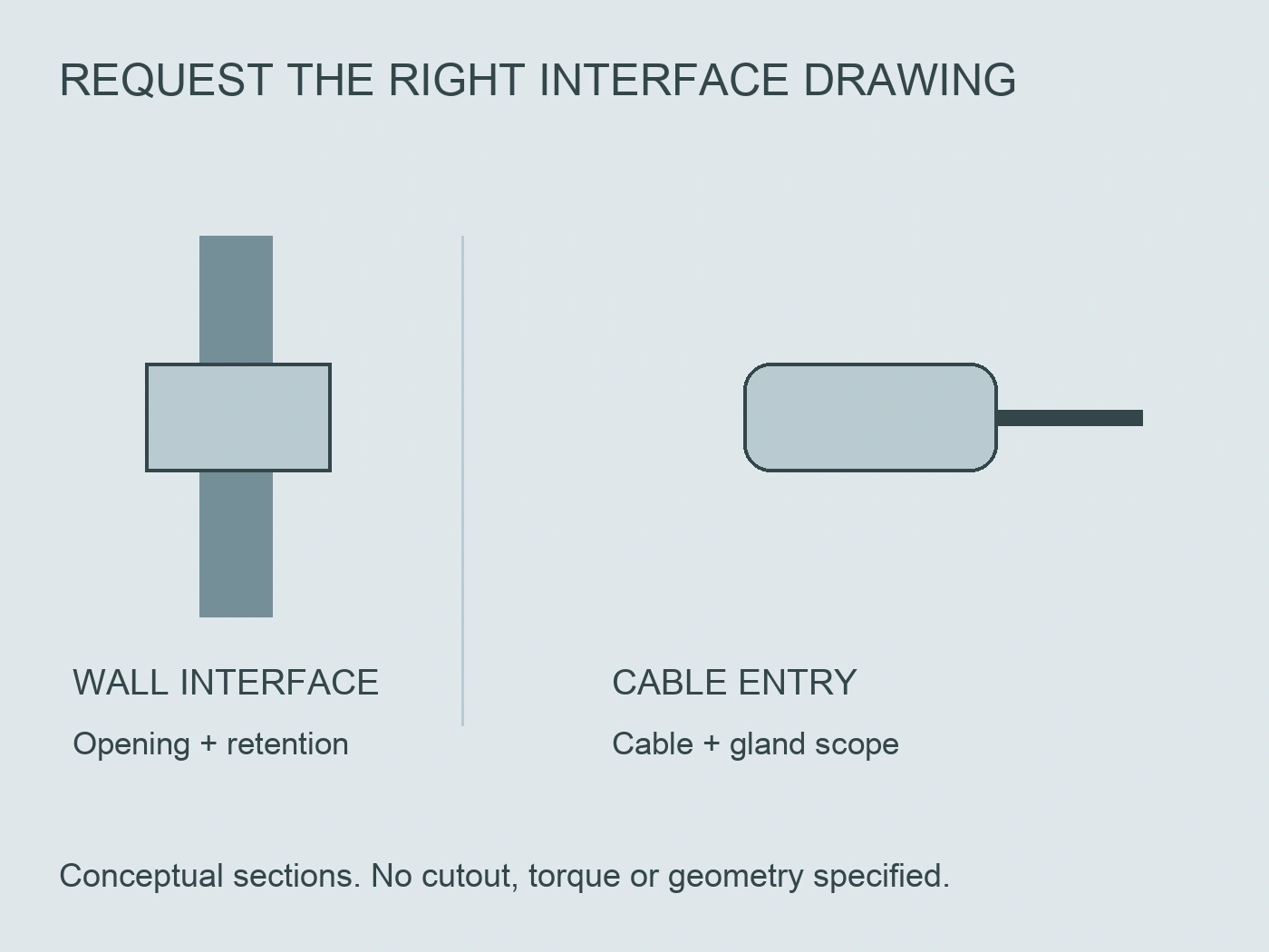 Two conceptual sections distinguish a wall interface with opening and retention from cable entry and gland scope.