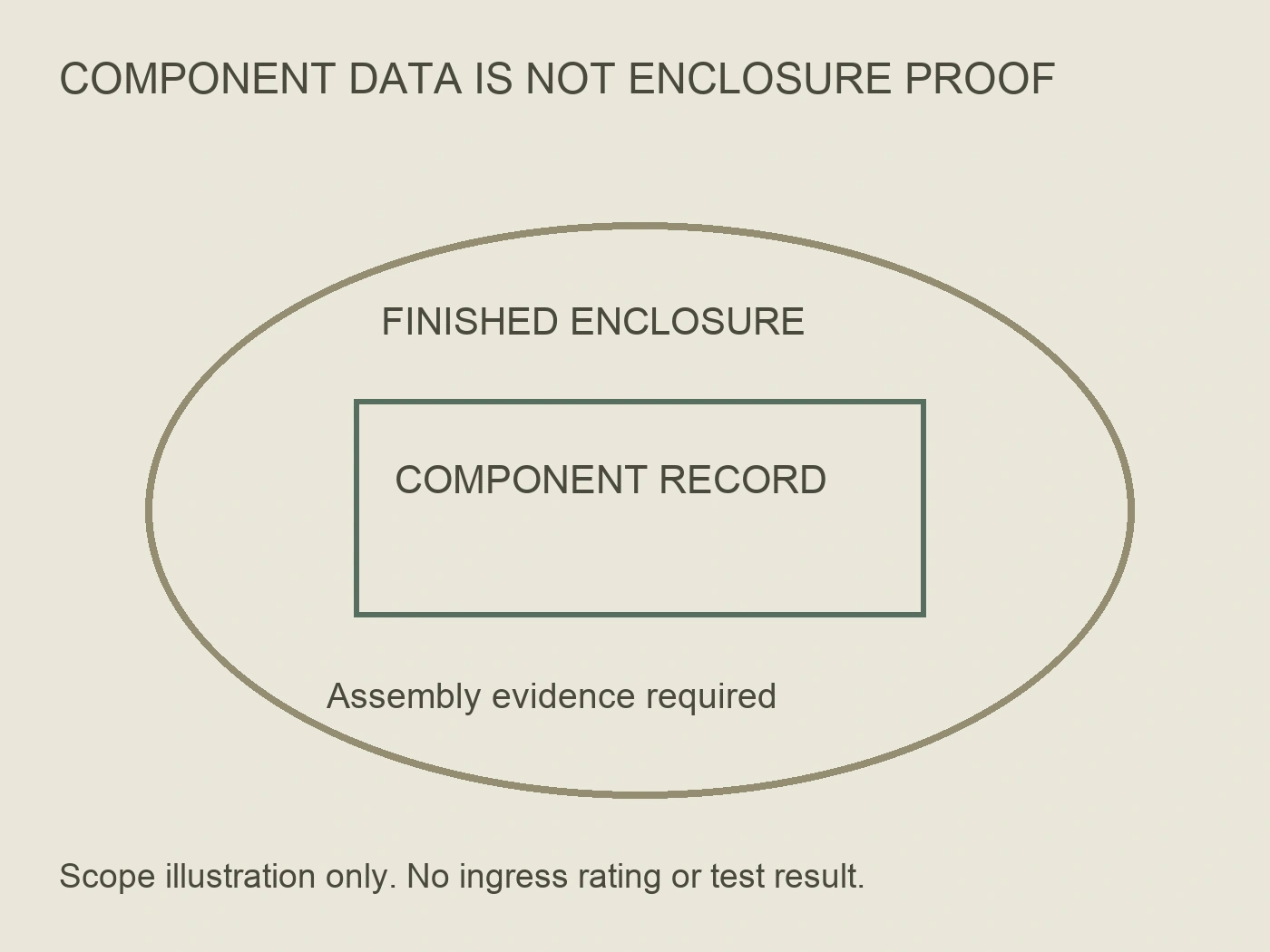 Component record shown within a larger finished-enclosure evidence scope requiring assembly verification.