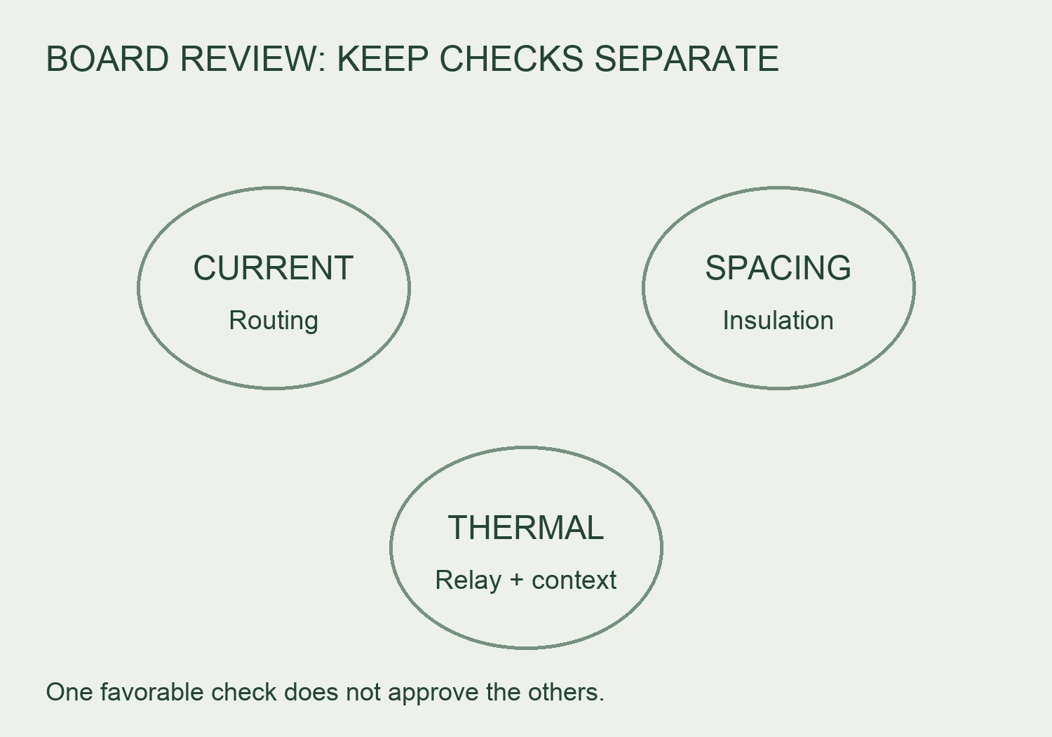 Three independent circular review scopes distinguish current routing, electrical spacing and relay thermal assessment.