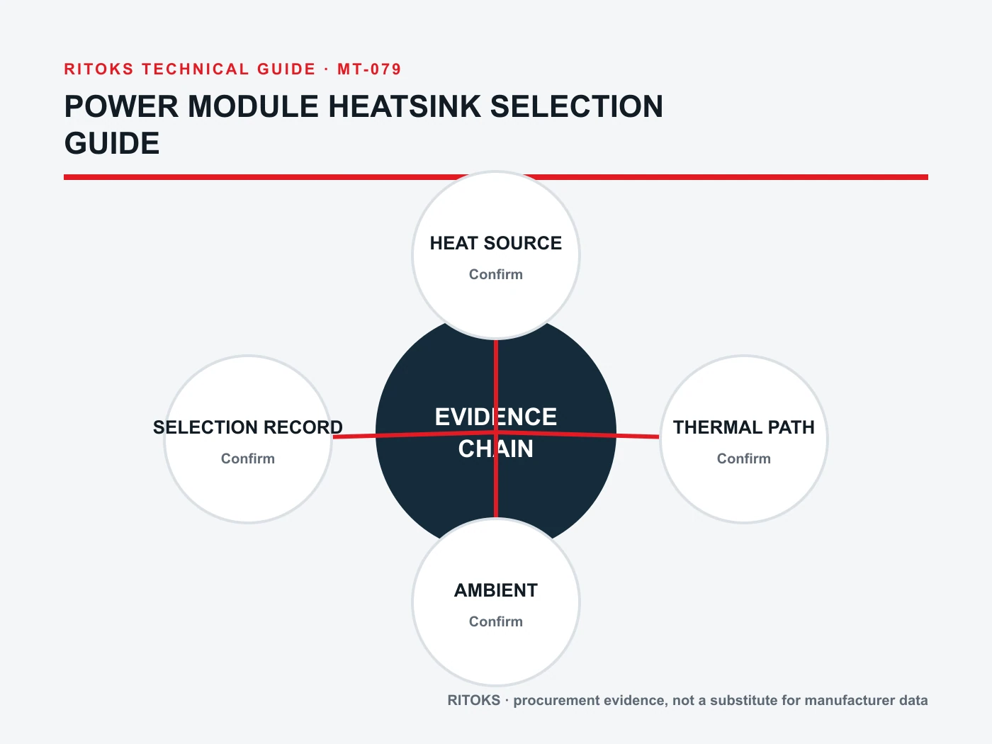 Power Module Heatsink exact-model evidence chain diagram