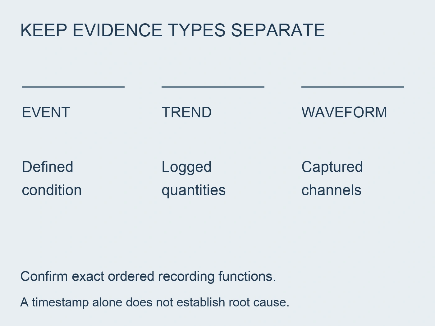 Separate event condition, trend quantities and waveform channels as distinct evidence types