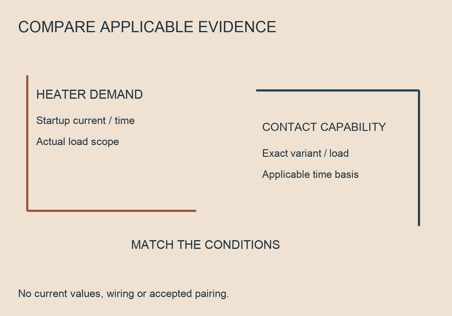 An original asymmetric pairing graphic separates heater startup demand from exact contact capability and places applicable conditions between them.