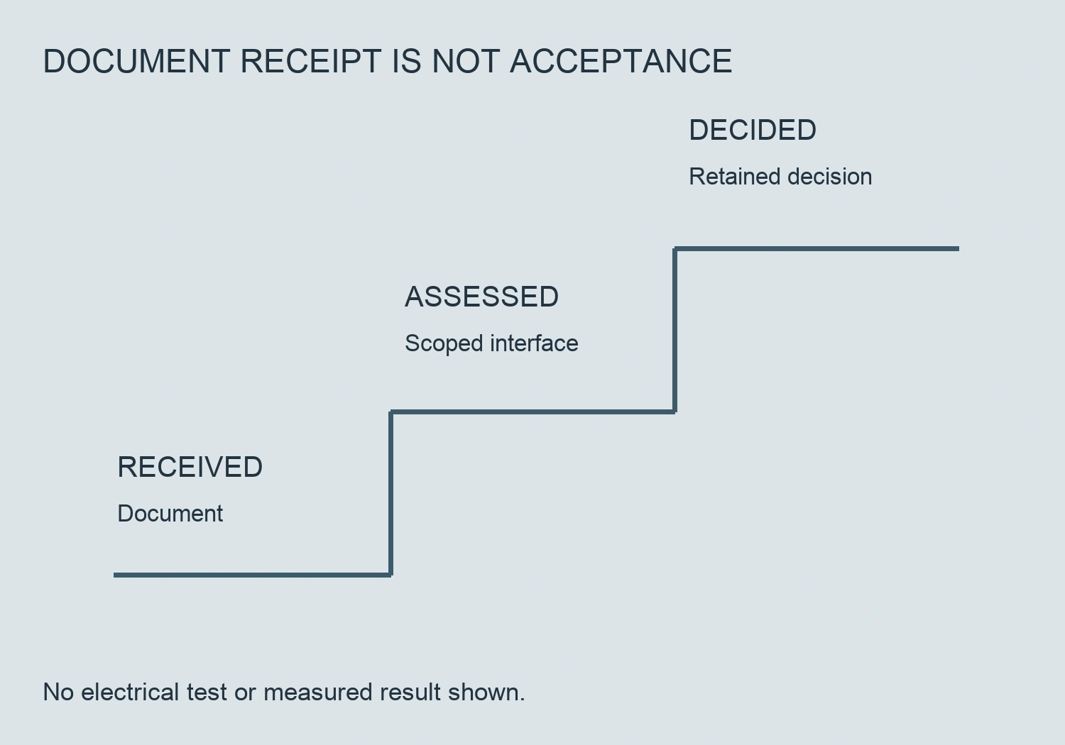 An original evidence ladder separates document receipt, interface assessment and a recorded acceptance decision.