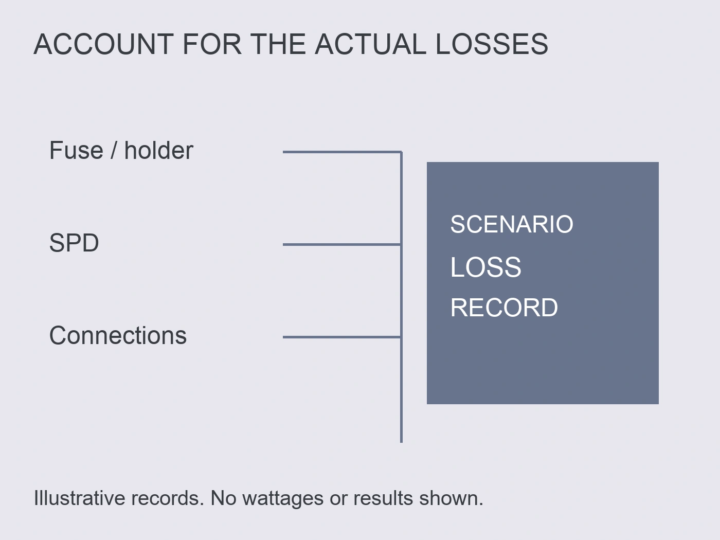Fuse and holder, SPD and connection loss records grouped beside an operating-scenario loss record.