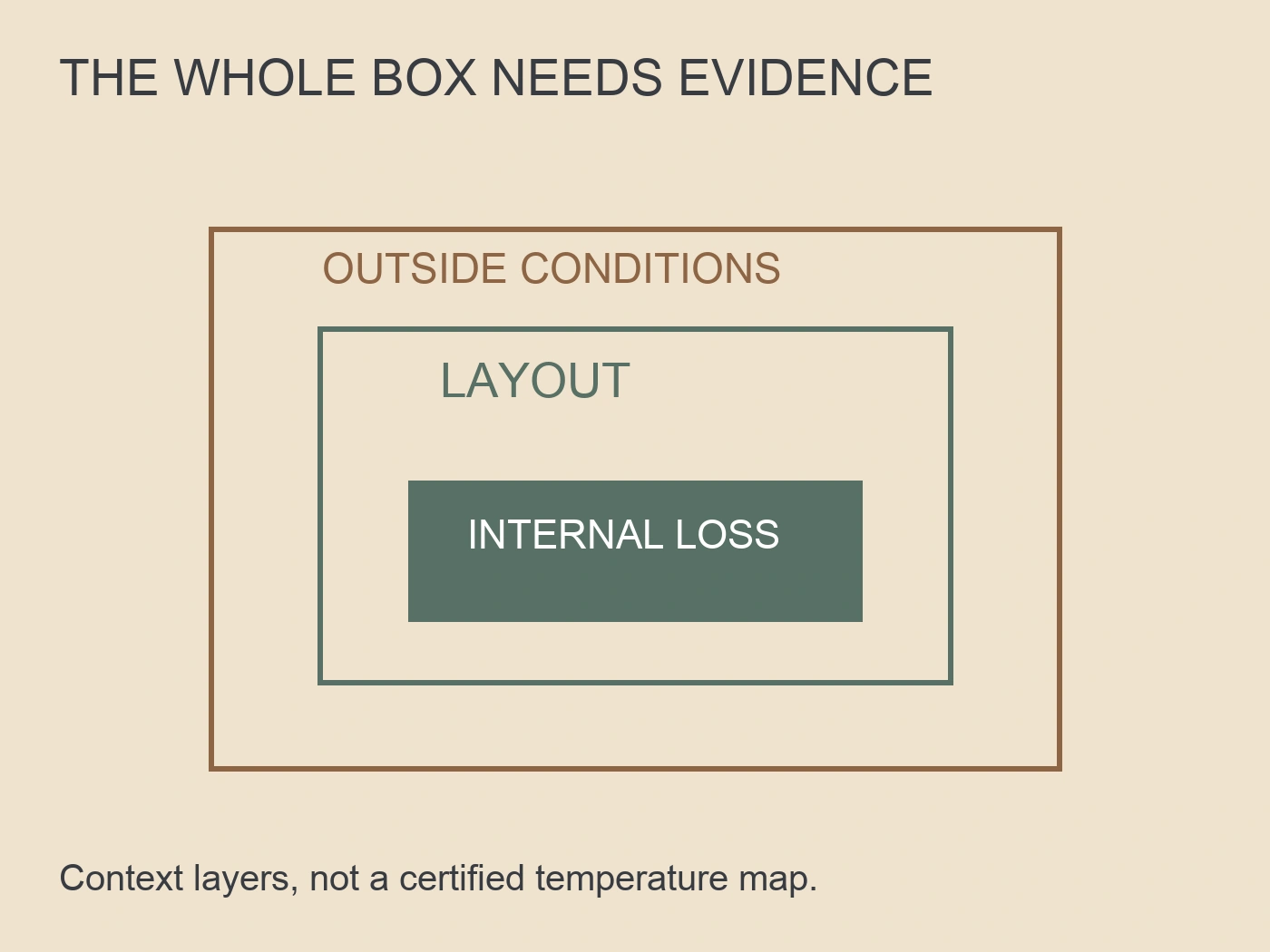 Nested evidence layers distinguish outside conditions, enclosure layout and internal loss.