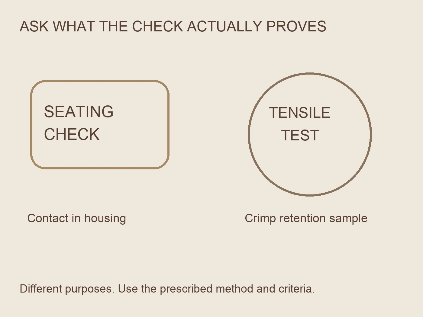 Separate seating-check and tensile-test shapes distinguish contact placement in a housing from a crimp retention sample.