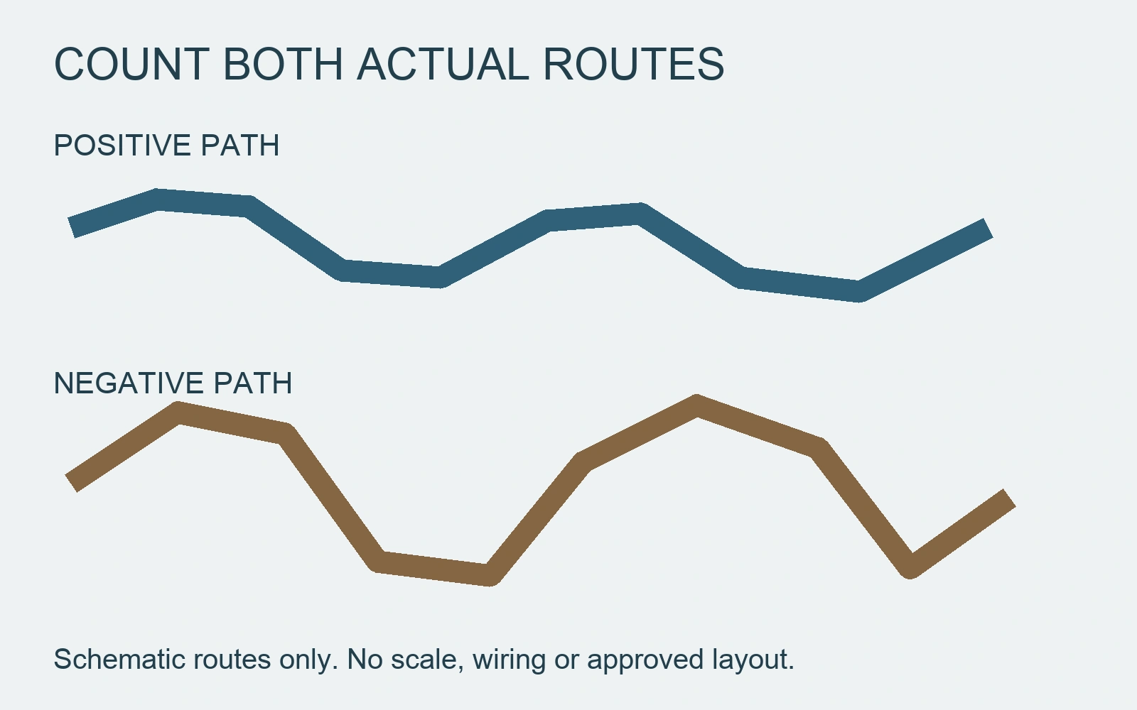 Two separate schematic ribbons labelled positive path and negative path show different routes, without dimensions or terminals.