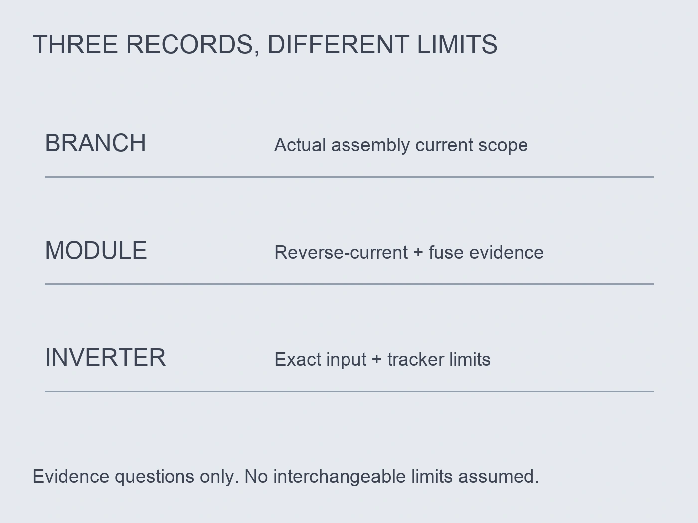 Separate branch, module and inverter record rows identify assembly current, reverse-current and fuse evidence, and input or tracker limits.