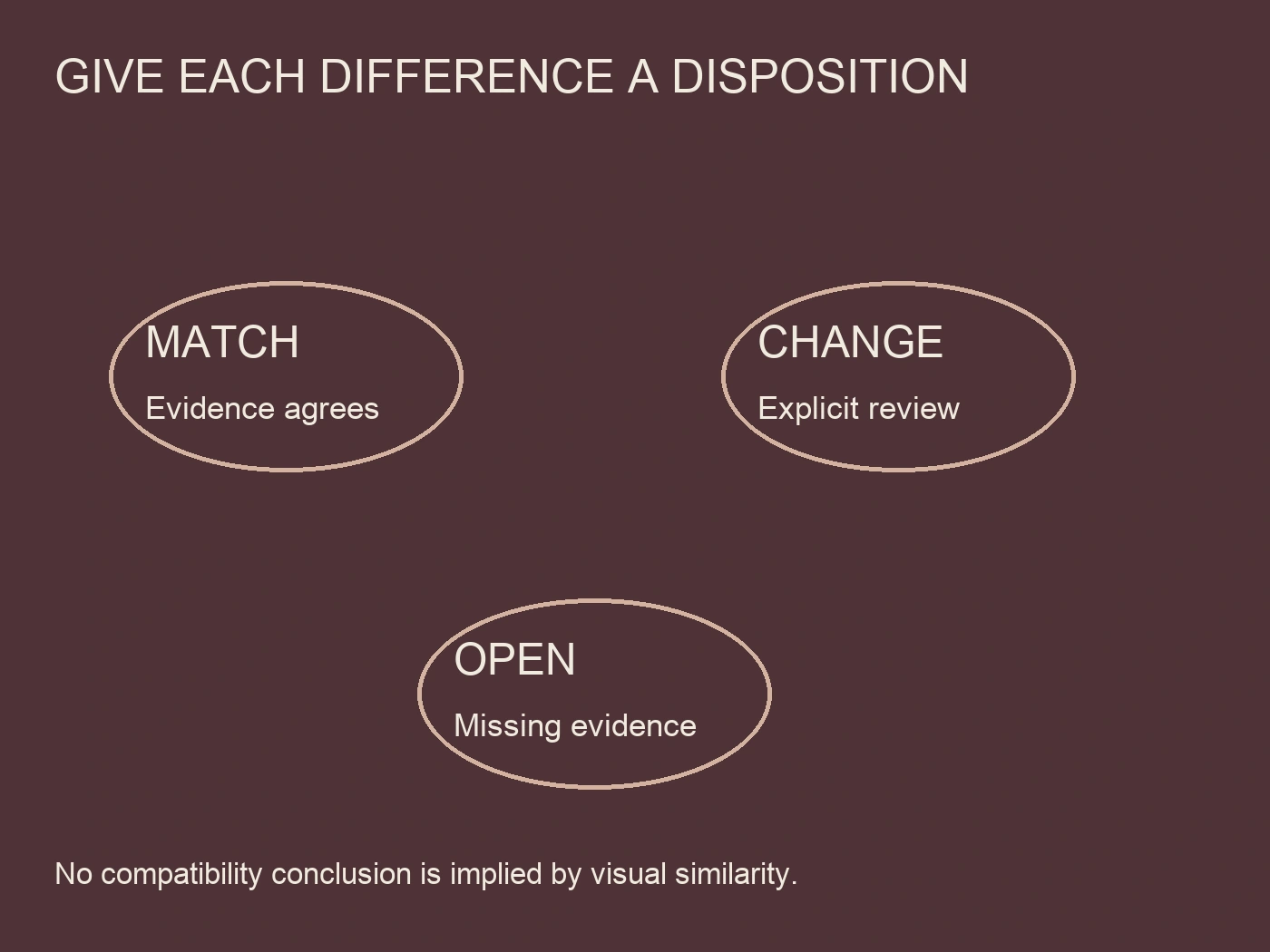 Three separate comparison dispositions: match, change and open