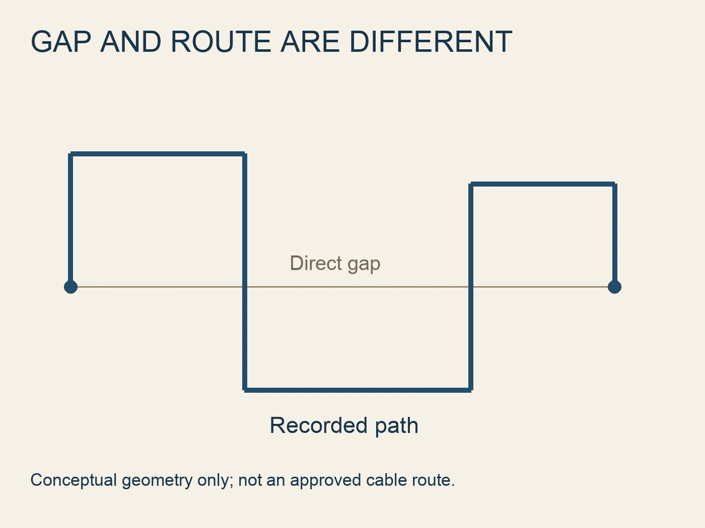 Direct endpoint gap compared with a longer conceptual recorded path