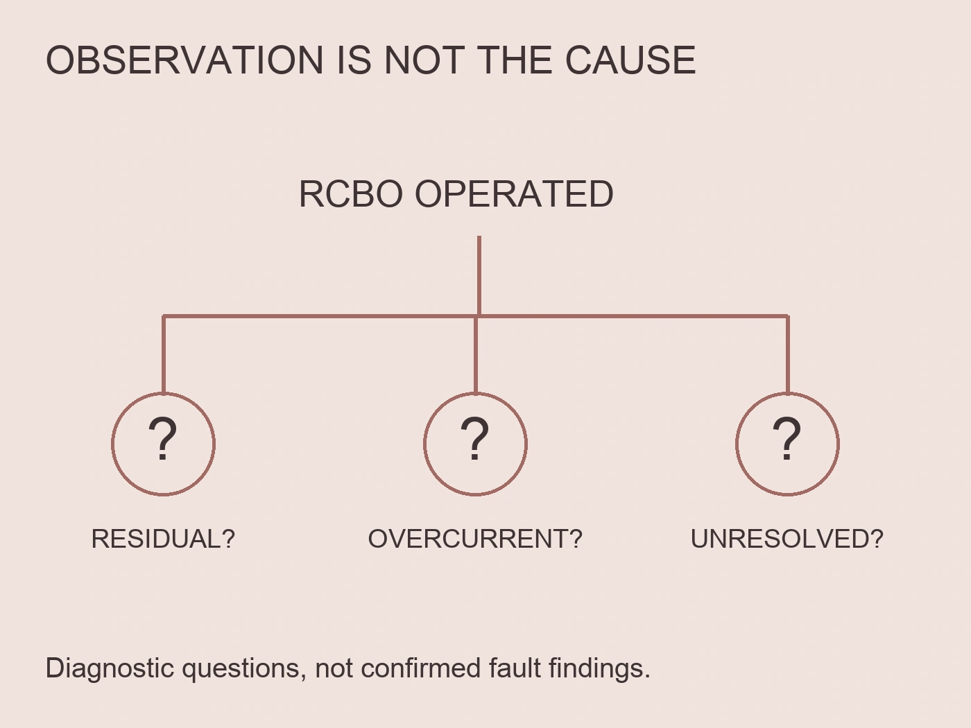 Observed RCBO operation branches into residual-current, overcurrent and unresolved diagnostic questions.
