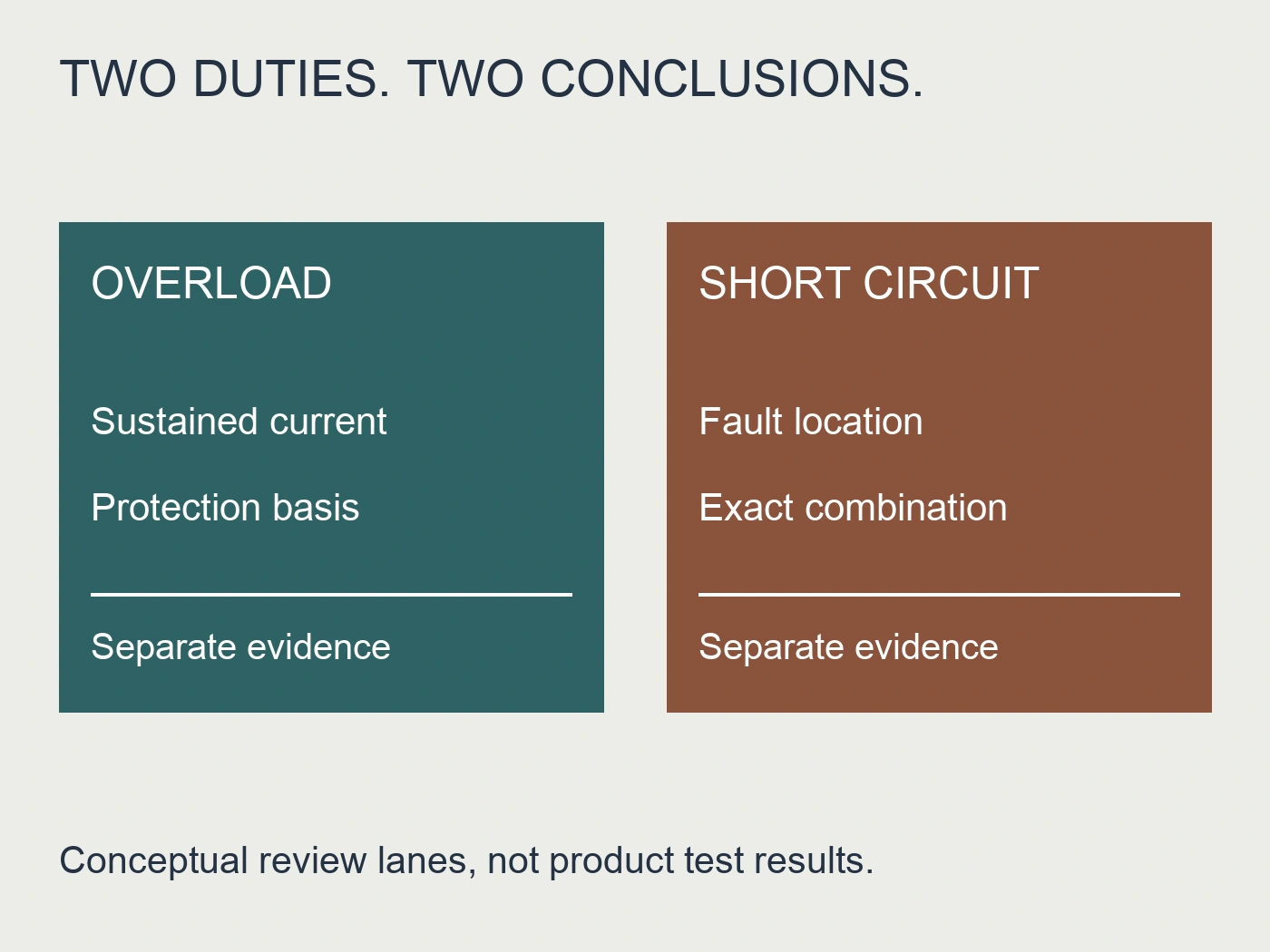 Separate overload and short-circuit review lanes identify sustained current, protection basis, fault location and exact combination.