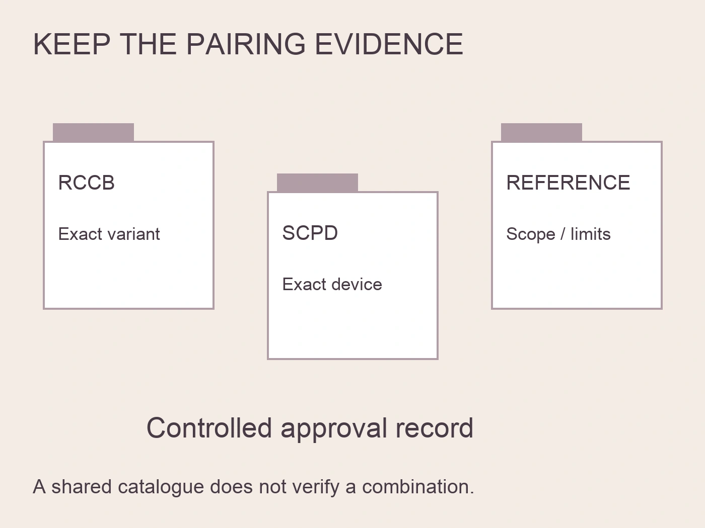 Three dossier folders record the exact RCCB variant, external protective device and coordination reference scope.