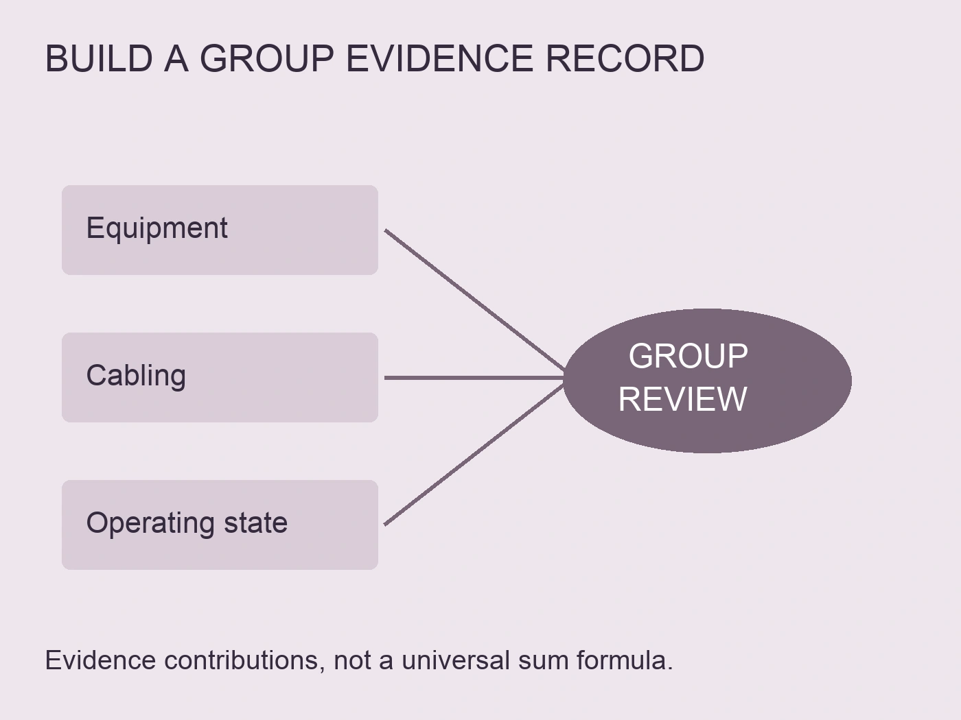 Equipment, cabling and operating-state evidence converge on a circuit-group review record.