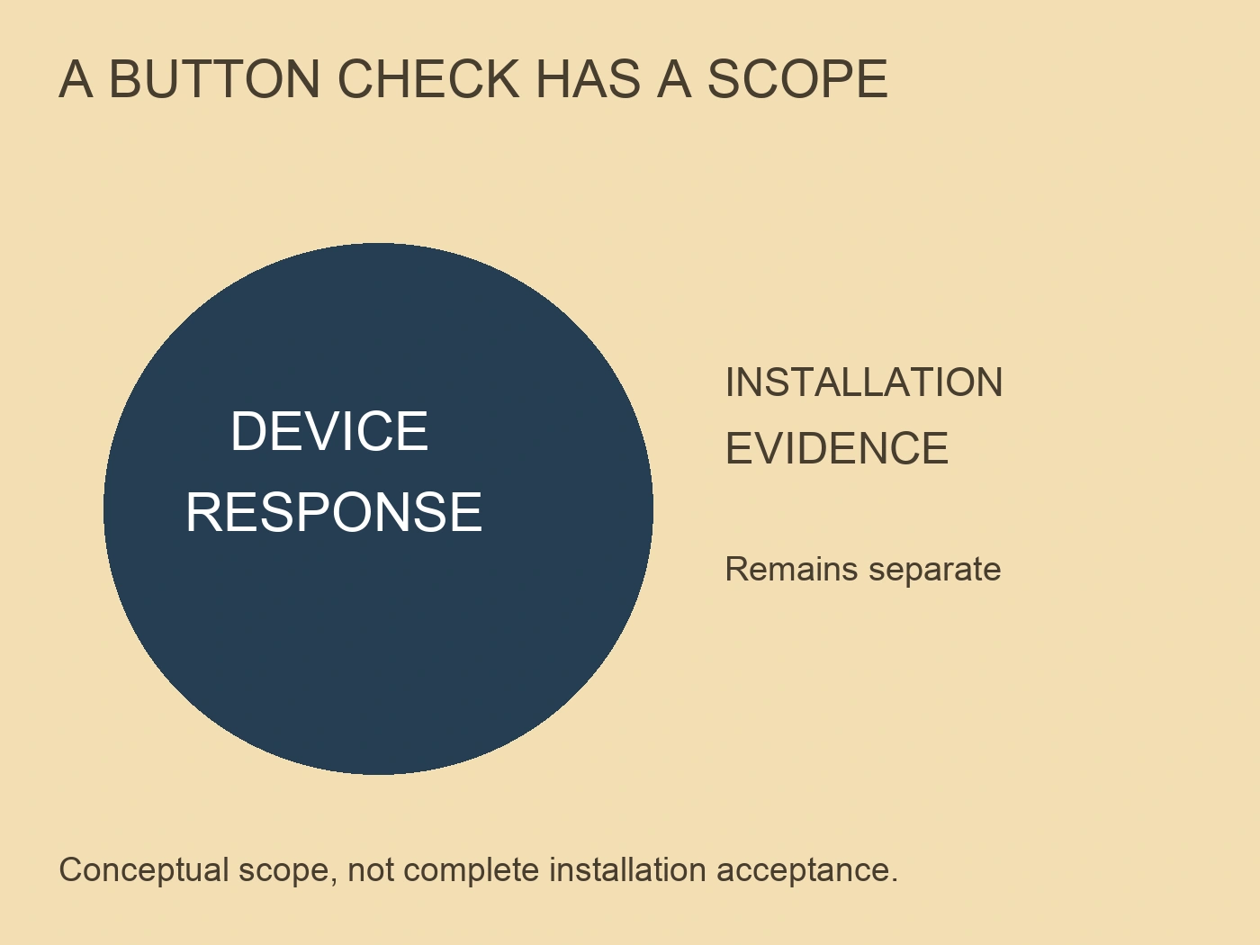 Device-response circle beside a reminder that installation evidence remains separate from a button check.