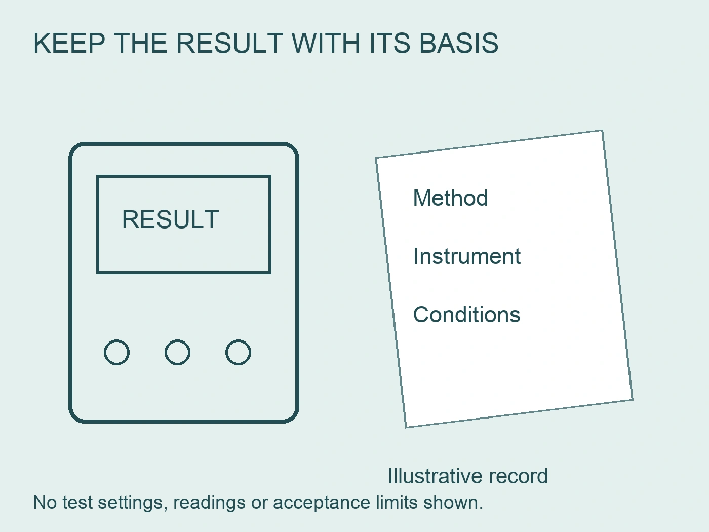 Illustrative instrument result panel beside a record sheet for method, instrument and conditions.
