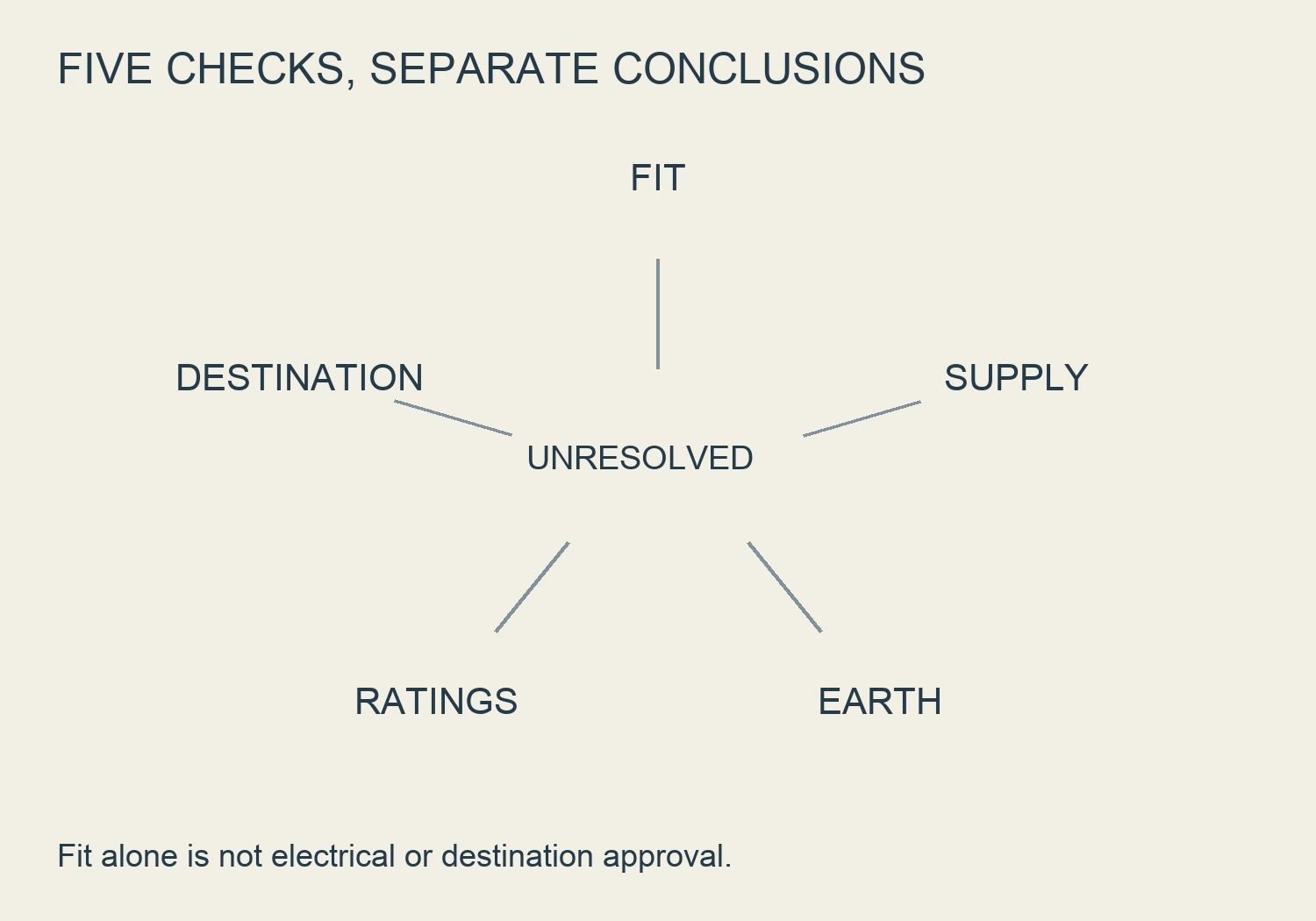 Five independent spokes identify fit, supply, earth, ratings and destination evidence as separate checks around an unresolved configuration.