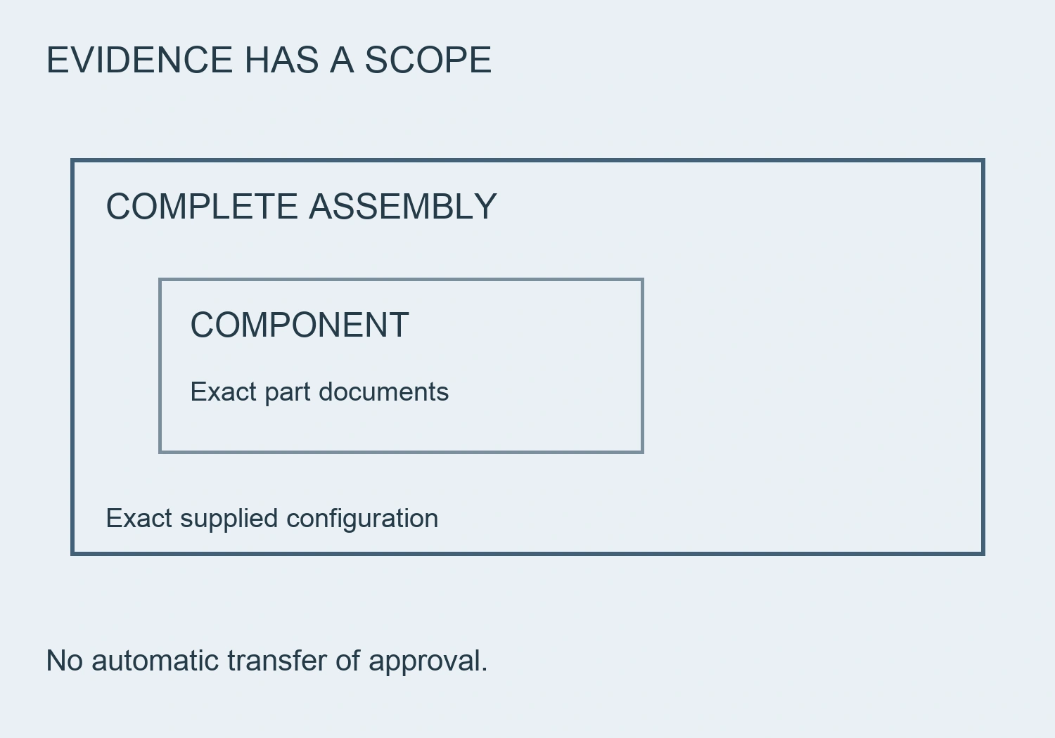 Separate nested outlines distinguish component evidence from the complete assembly evidence scope, with no automatic approval transfer.
