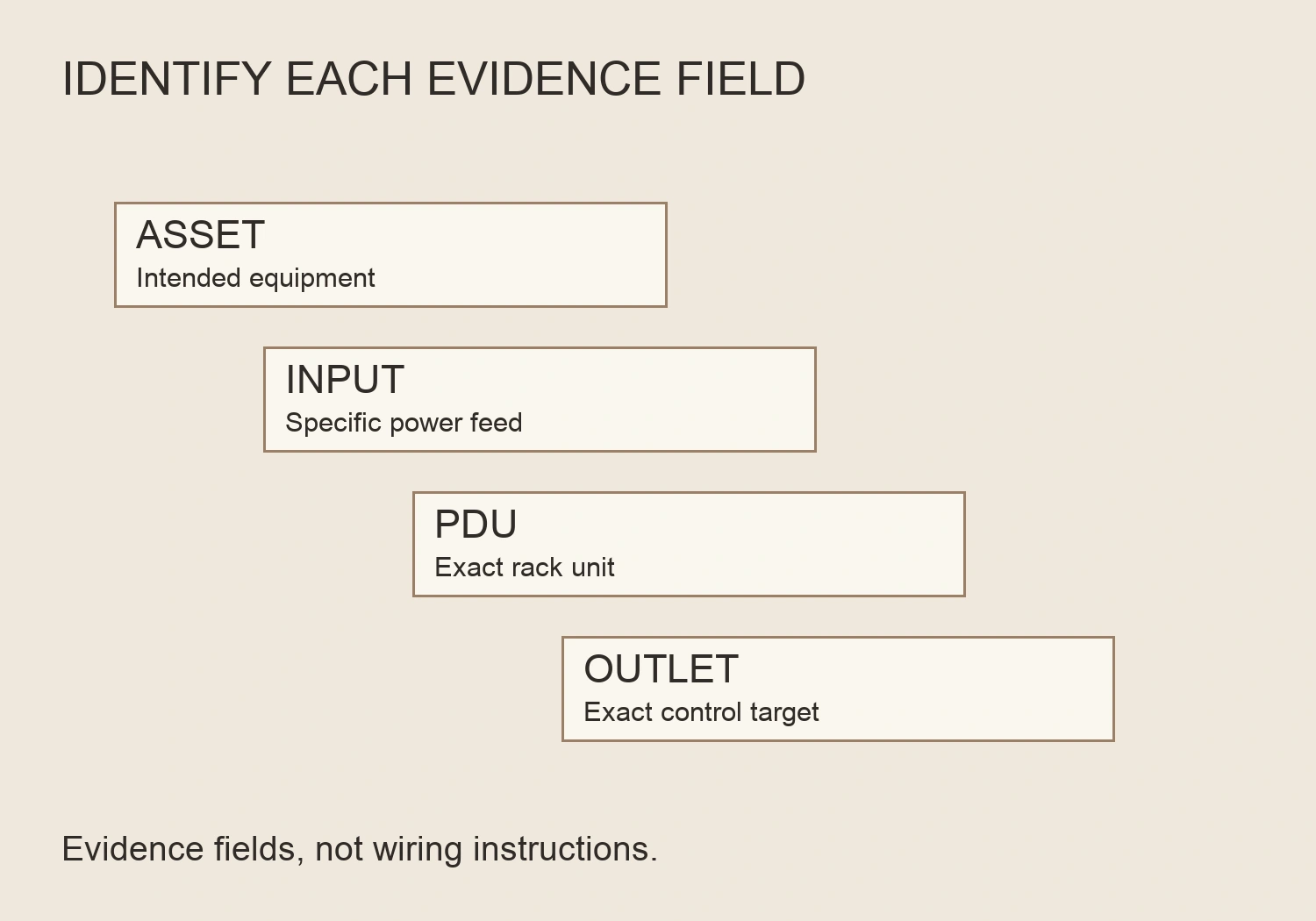 Four vertically arranged evidence fields identify the asset, power input, PDU and outlet, without showing a wiring connection.