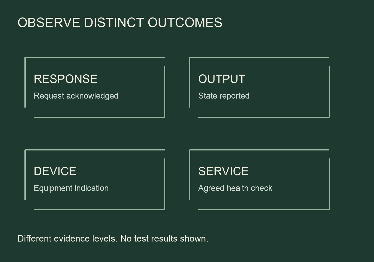 Four independent open bracket frames distinguish response, output, device and service as different evidence levels.