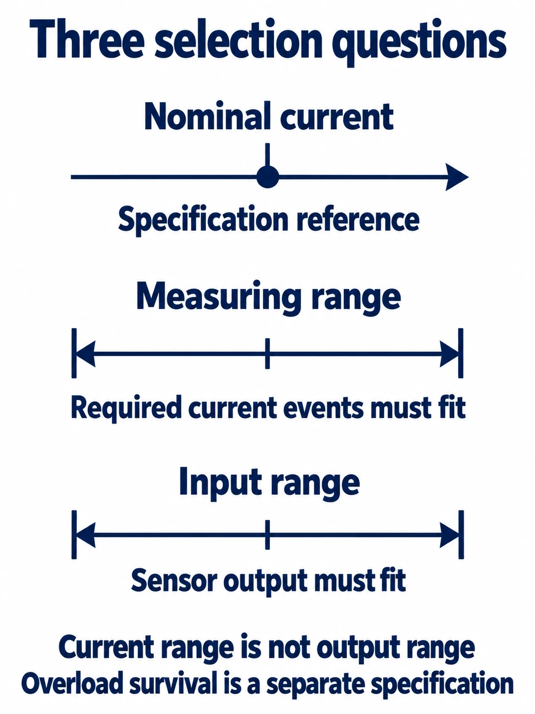 Concept diagram distinguishing nominal current, measuring range and receiving input range, with overload survival treated separately
