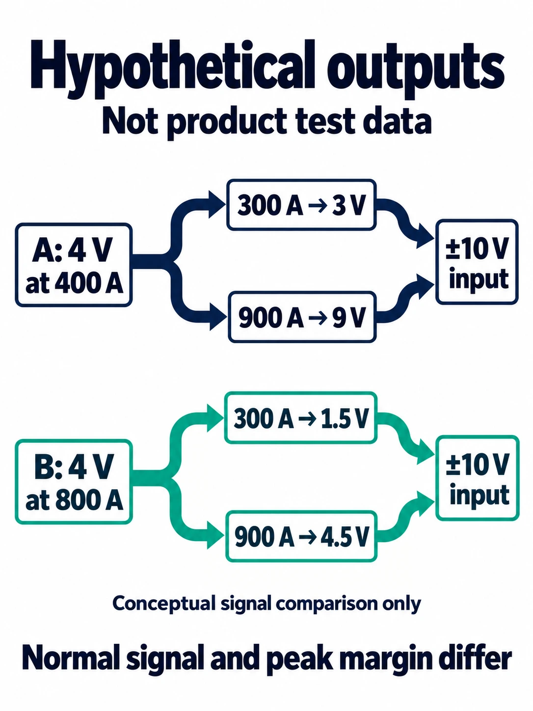 Hypothetical candidates A and B produce 3 and 1.5 volts at 300 amperes, and 9 and 4.5 volts at 900 amperes, for comparison with a plus or minus 10 volt input