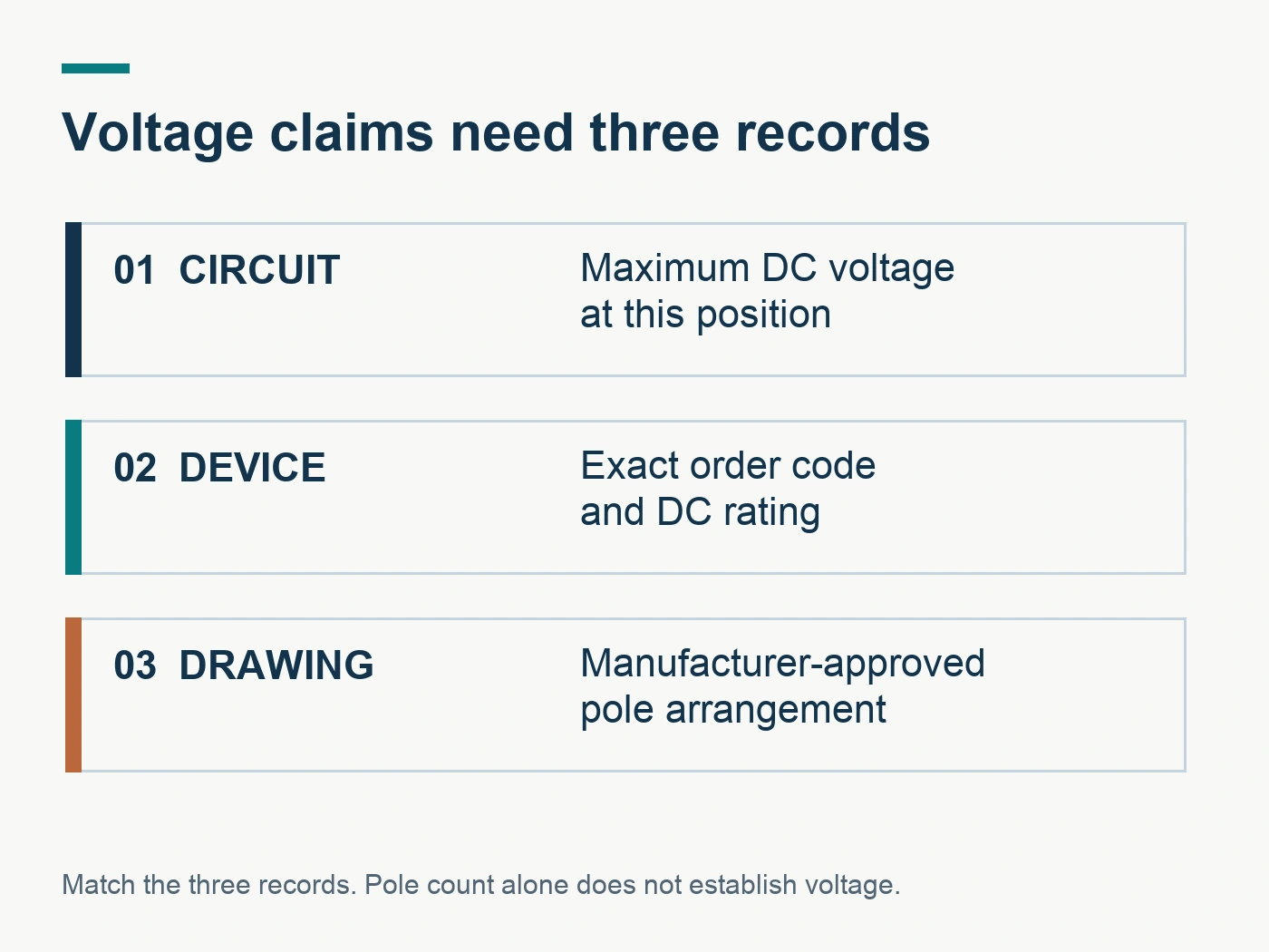 Three records needed to assess a DC MCB voltage claim: circuit maximum voltage, exact order code and manufacturer-approved pole arrangement.