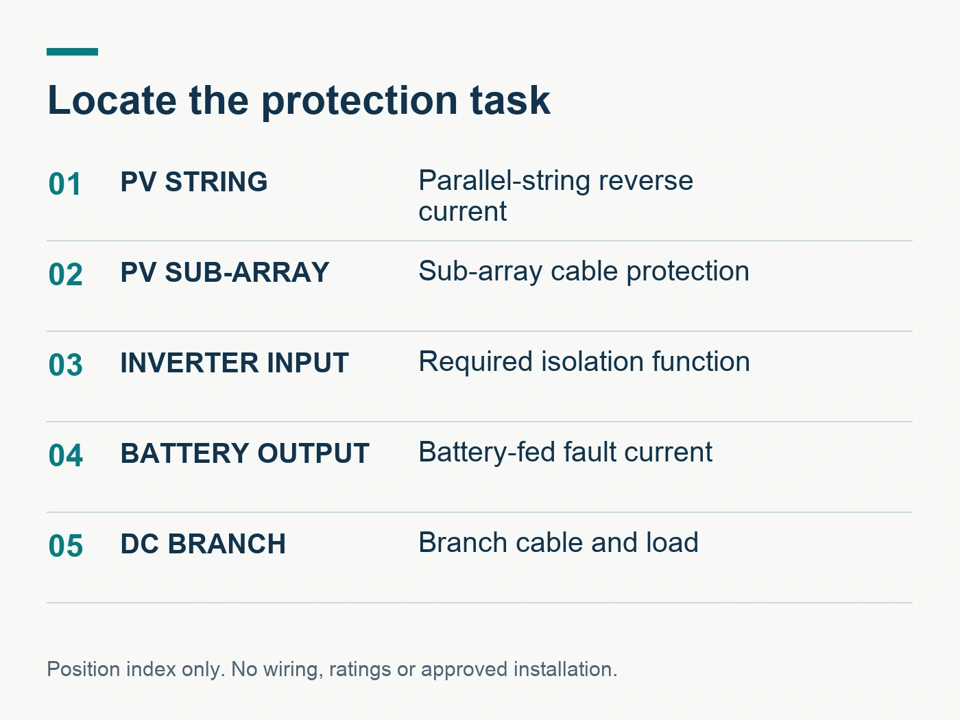 DC MCB position index for PV strings, sub-arrays, inverter input, battery output and DC branches